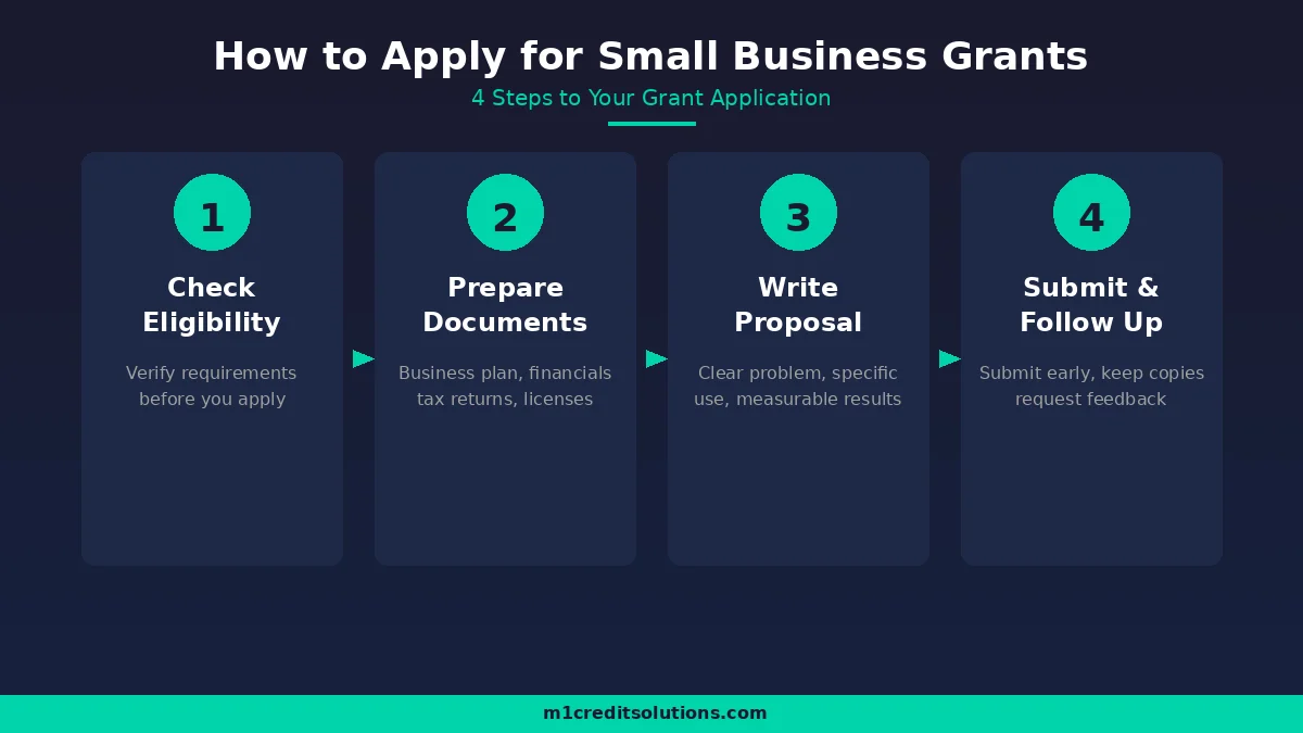 How to apply for small business grants - 4-step application process infographic