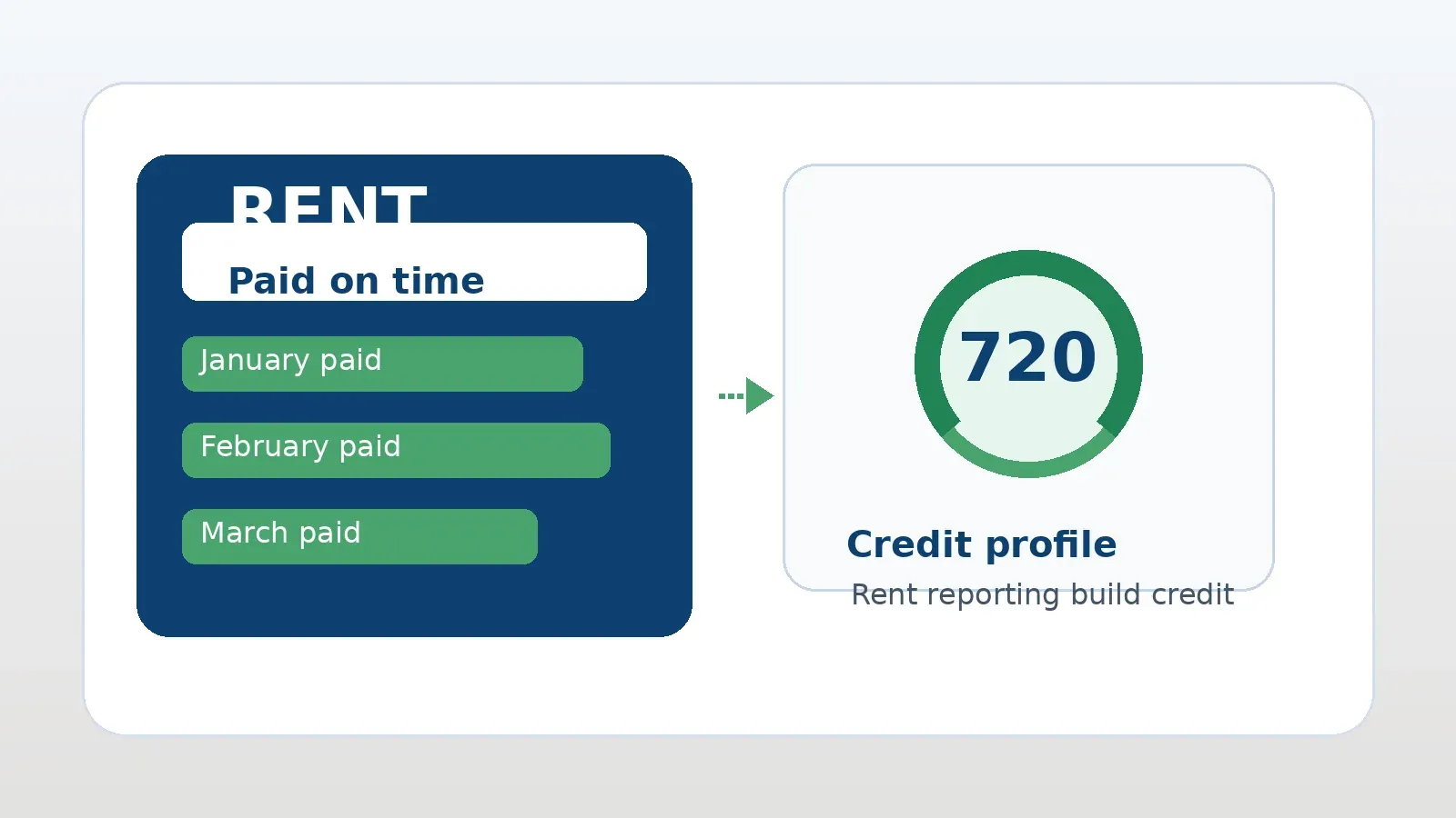 Rent reporting build credit concept with on-time rent payments and credit profile